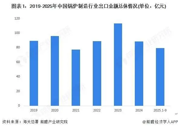 2025年中國(guó)鍋爐制造行業(yè)出口現(xiàn)狀分析鍋爐制造出口或?qū)⒗^續(xù)維穩(wěn)【組圖】